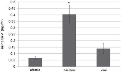 Febrile Proteinuria in Hospitalized Children: Characterization of Urinary Proteins